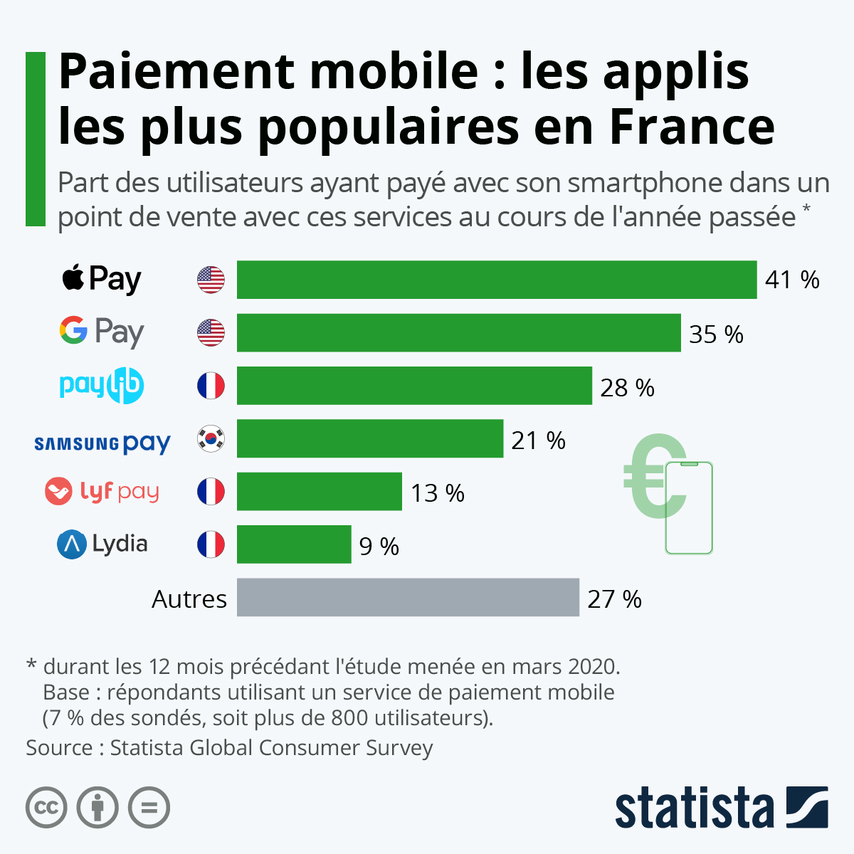 Etude sur le paiement mobile en France
