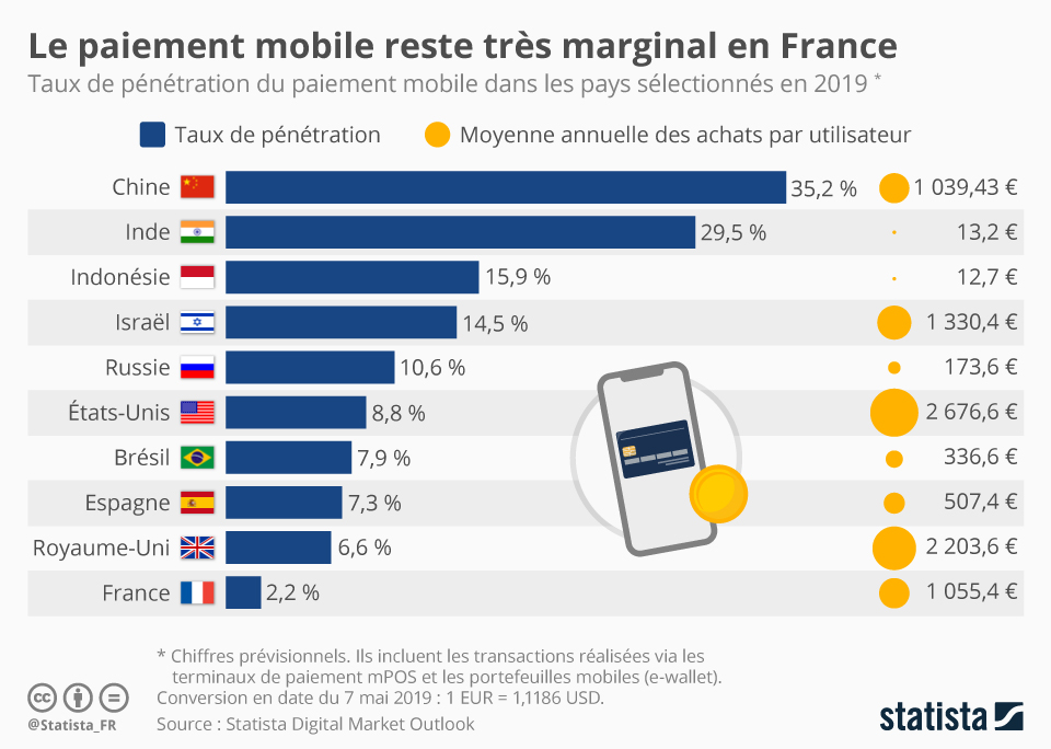 Etude sur l'utilisation du paiement mobile en France
