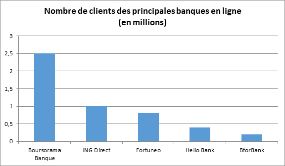 Nombre de clients des banques en ligne en France